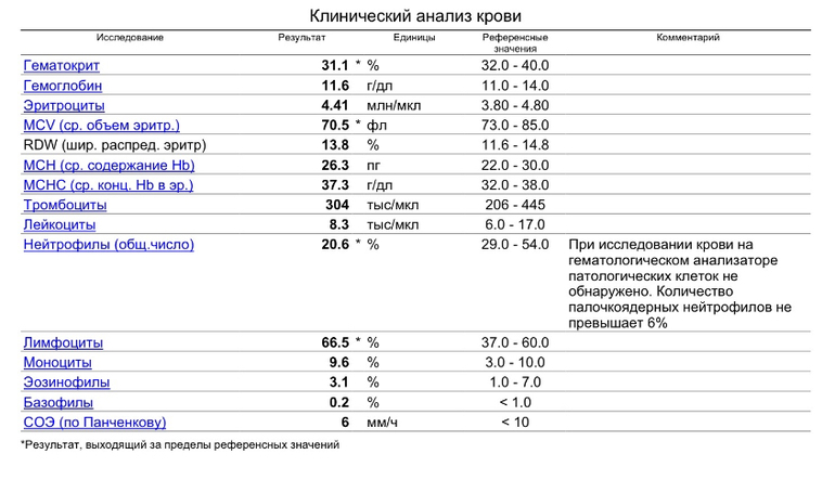 фото лабораторного анализа